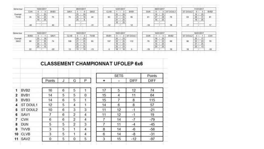 Résultats 5eme et 6eme journée