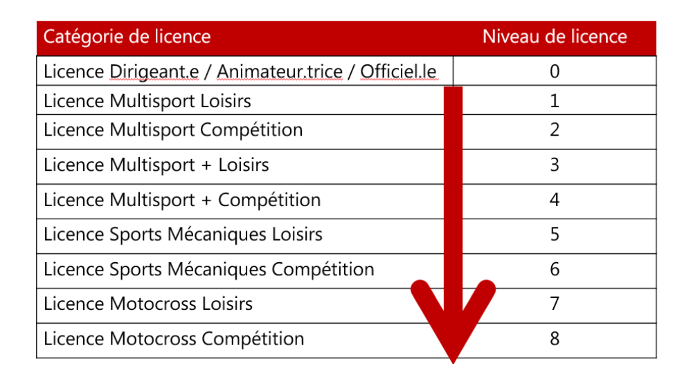 Ufolep 92 licences