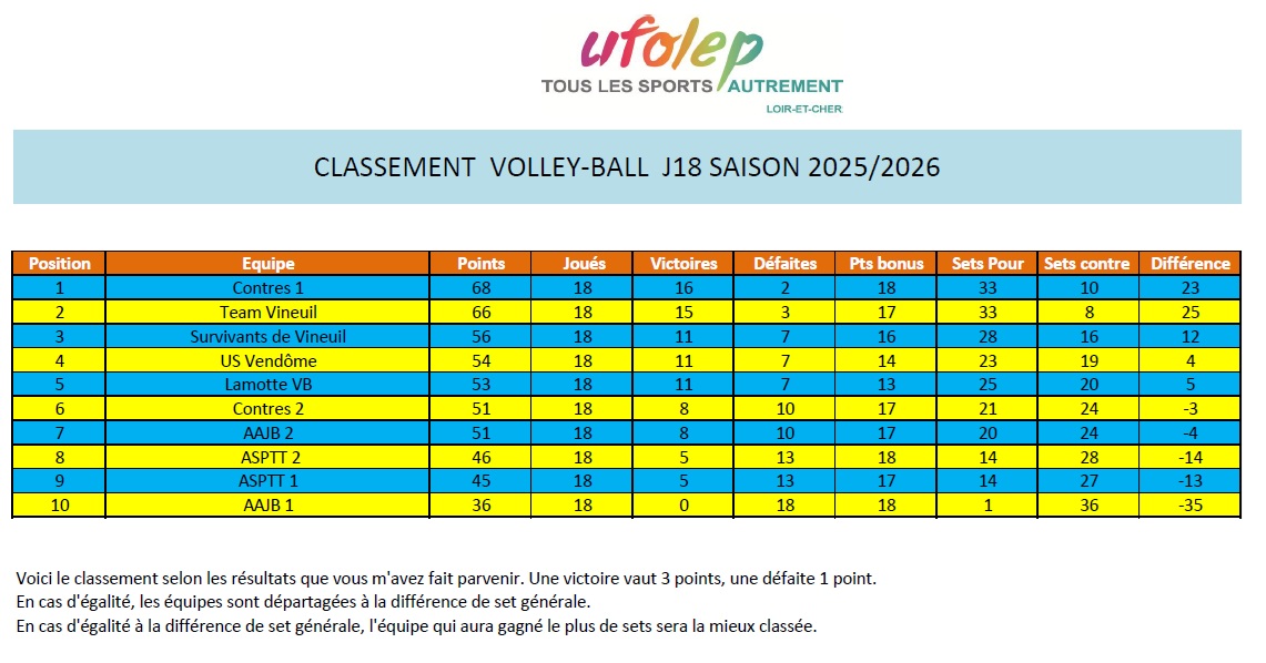 Classement Championnat UFOLEP de Volley-Ball 2025-2026 apr&egrave;s J18