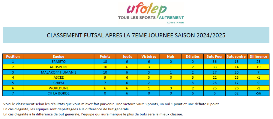 Classement J7